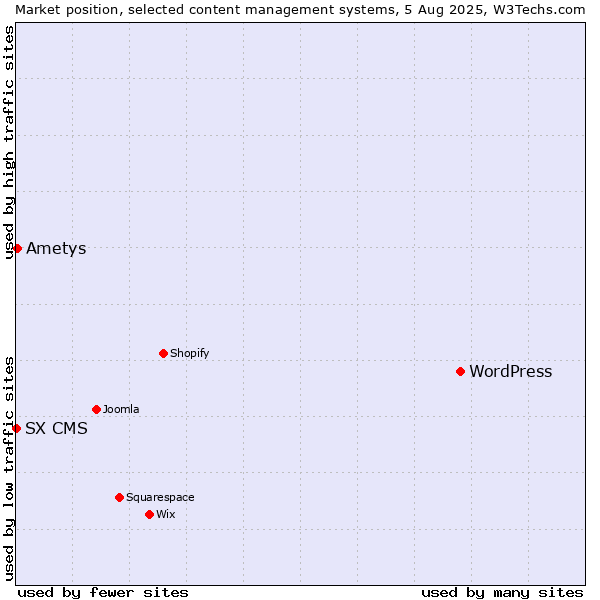 Market position of WordPress vs. Ametys vs. SX CMS