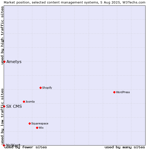 Market position of Ametys vs. SX CMS vs. Yo!Kart