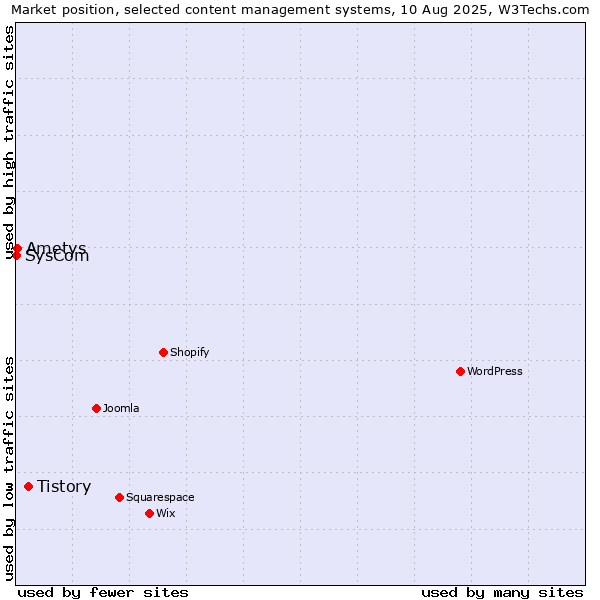 Market position of Tistory vs. Ametys vs. SysCom