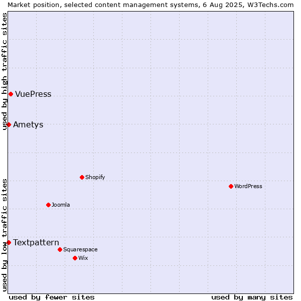 Market position of VuePress vs. Textpattern vs. Ametys