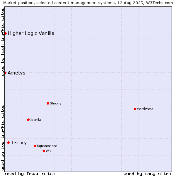 Market position of Tistory vs. Higher Logic Vanilla vs. Ametys