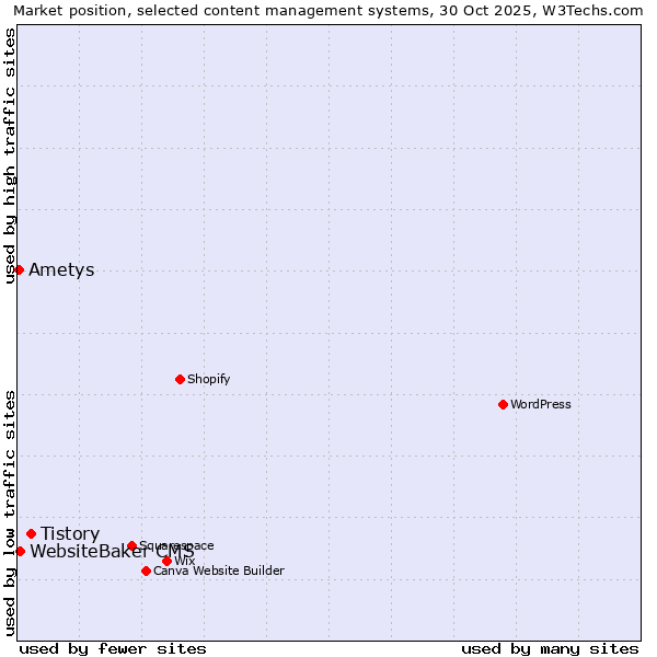 Market position of Tistory vs. WebsiteBaker CMS vs. Ametys