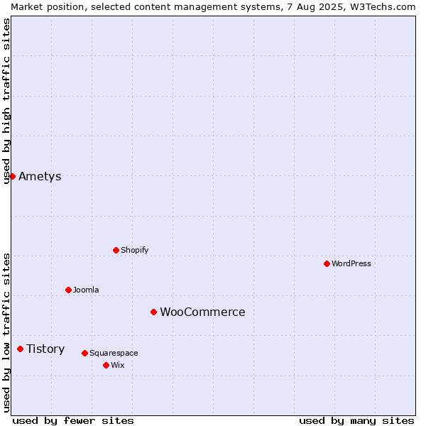 Market position of WooCommerce vs. Tistory vs. Ametys