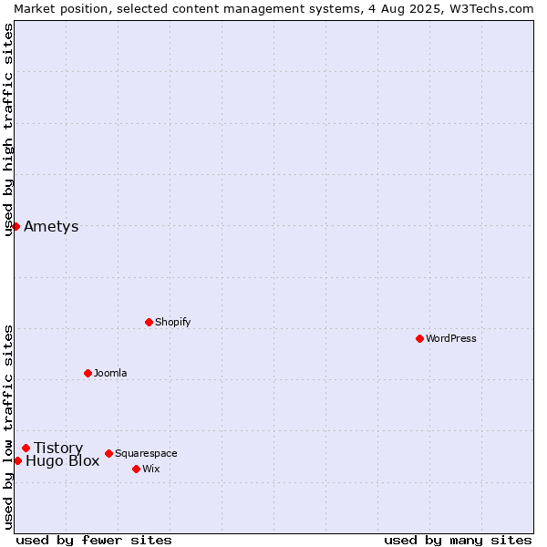 Market position of Tistory vs. Hugo Blox vs. Ametys