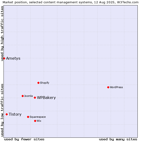Market position of WPBakery vs. Tistory vs. Ametys