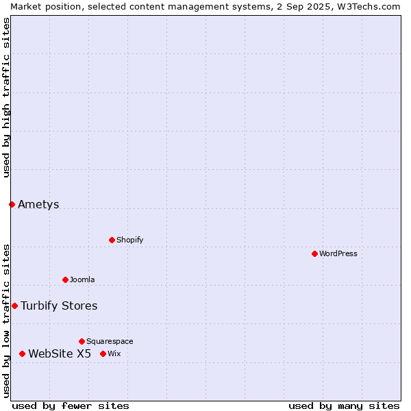 Market position of WebSite X5 vs. Turbify Stores vs. Ametys
