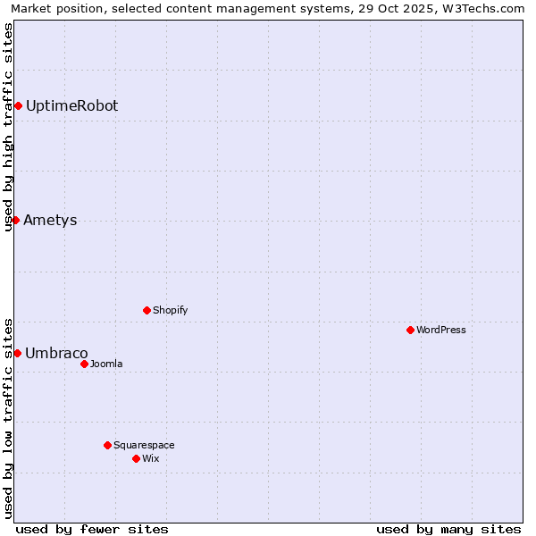 Market position of UptimeRobot vs. Umbraco vs. Ametys