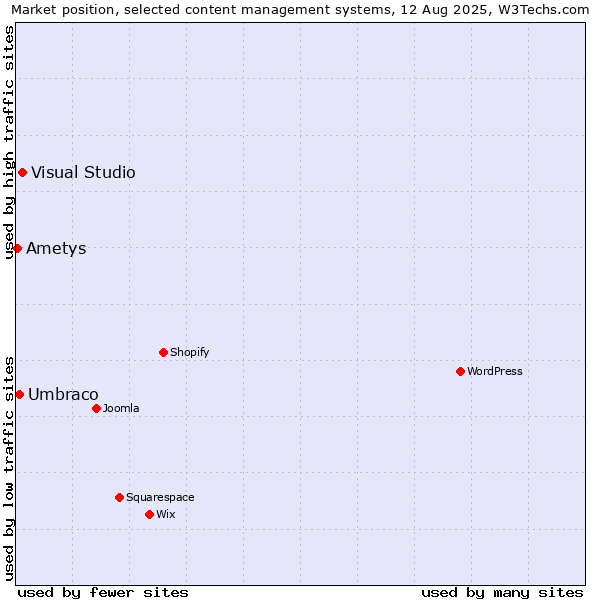 Market position of Visual Studio vs. Umbraco vs. Ametys
