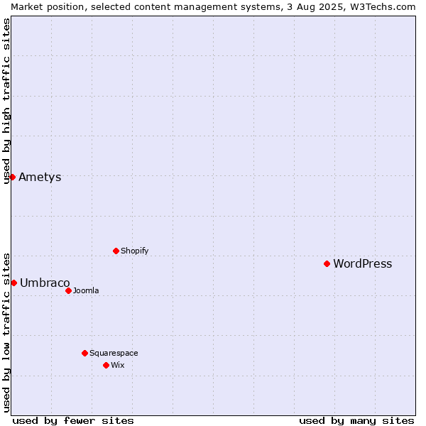 Market position of WordPress vs. Umbraco vs. Ametys
