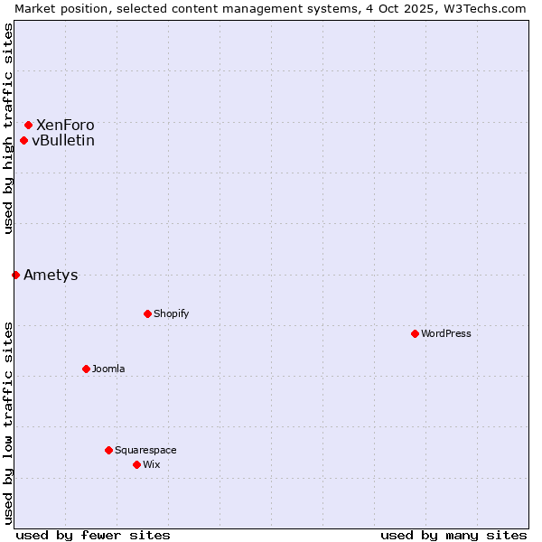 Market position of XenForo vs. vBulletin vs. Ametys