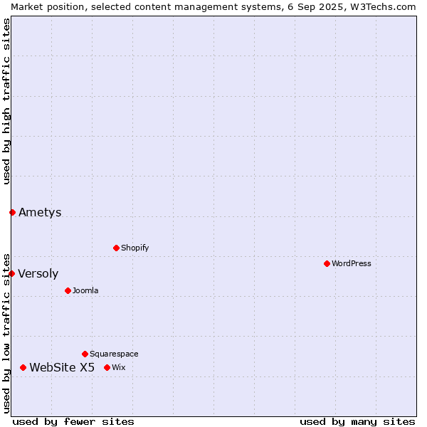 Market position of WebSite X5 vs. Ametys vs. Versoly