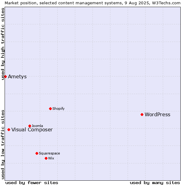Market position of WordPress vs. Visual Composer vs. Ametys