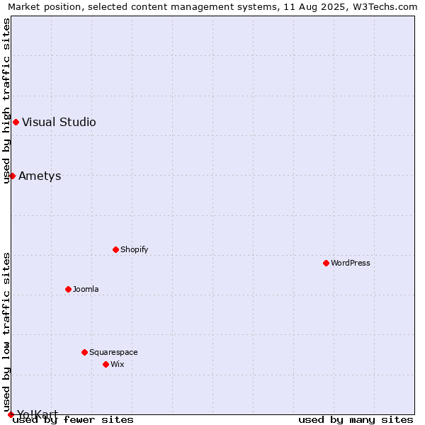 Market position of Visual Studio vs. Ametys vs. Yo!Kart