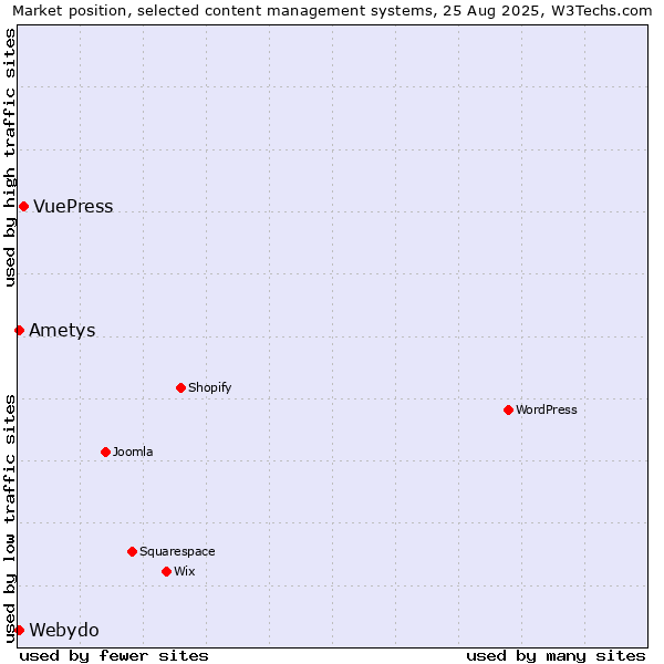 Market position of VuePress vs. Webydo vs. Ametys