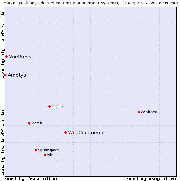 Market position of WooCommerce vs. VuePress vs. Ametys