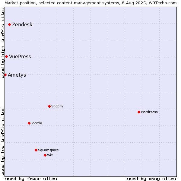 Market position of Zendesk vs. VuePress vs. Ametys