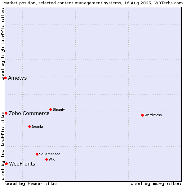 Market position of WebFronts vs. Zoho Commerce vs. Ametys