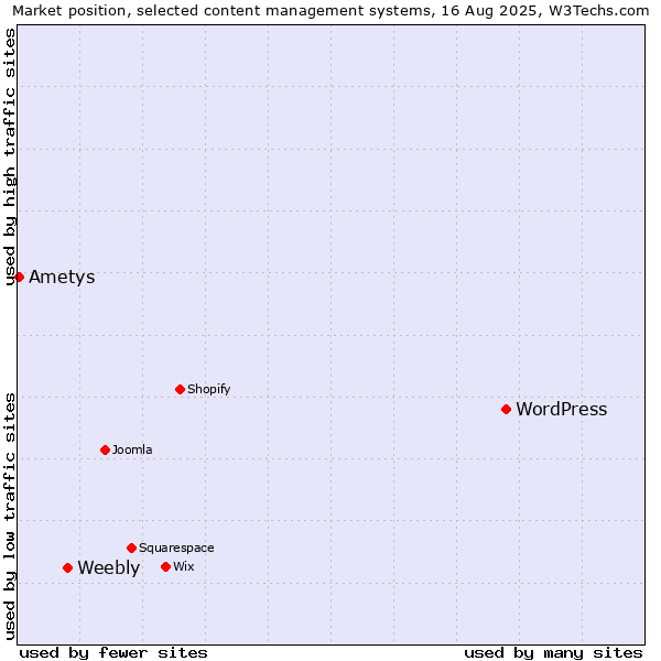 Market position of WordPress vs. Weebly vs. Ametys