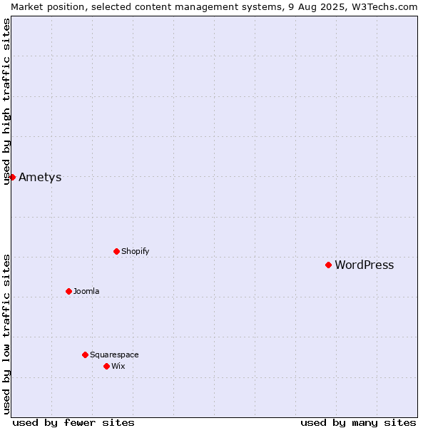 Market position of WordPress vs. Ametys