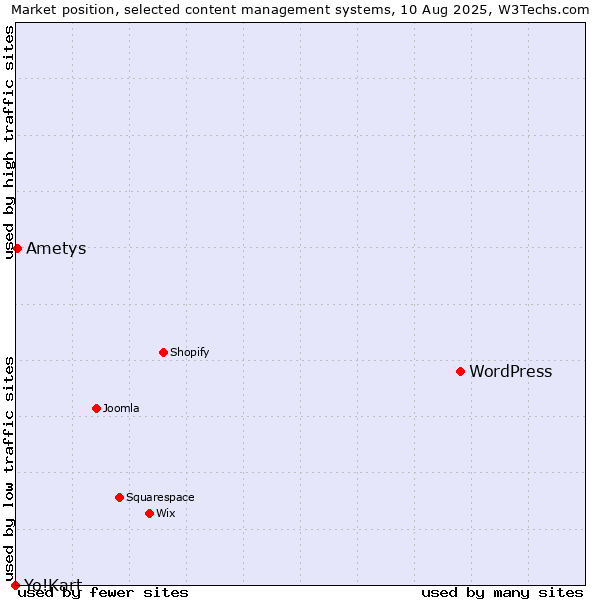 Market position of WordPress vs. Ametys vs. Yo!Kart
