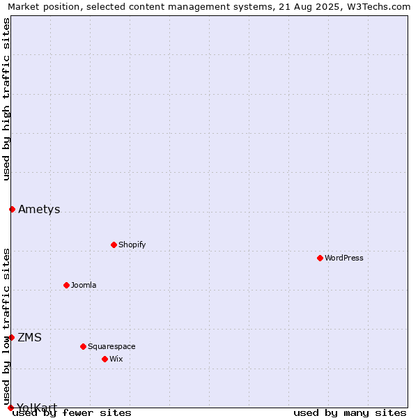Market position of Ametys vs. ZMS vs. Yo!Kart