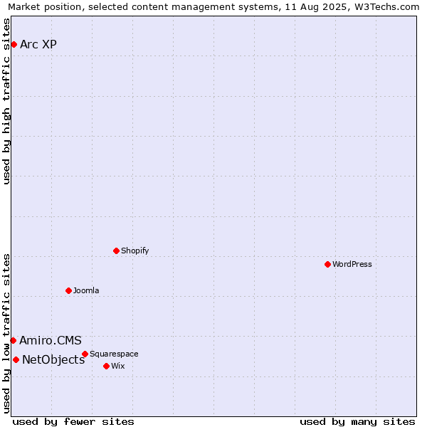 Market position of NetObjects vs. Arc XP vs. Amiro.CMS
