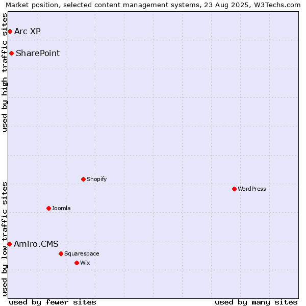 Market position of SharePoint vs. Arc XP vs. Amiro.CMS