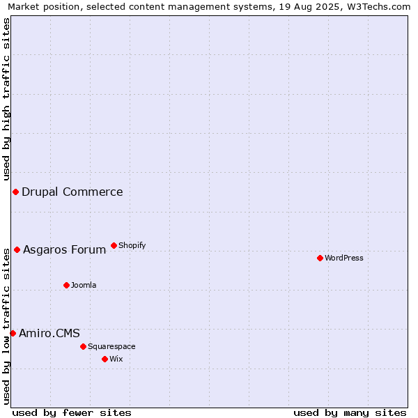 Market position of Asgaros Forum vs. Drupal Commerce vs. Amiro.CMS