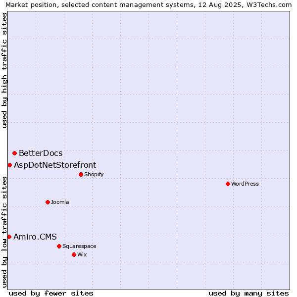 Market position of BetterDocs vs. AspDotNetStorefront vs. Amiro.CMS