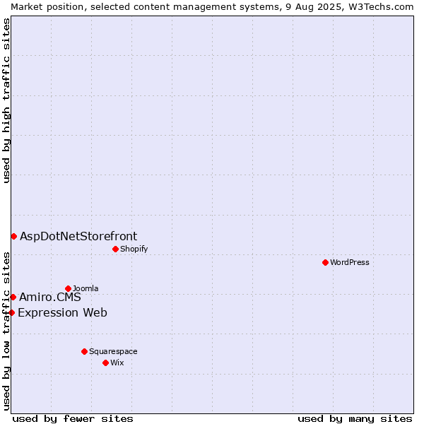 Market position of AspDotNetStorefront vs. Amiro.CMS vs. Expression Web