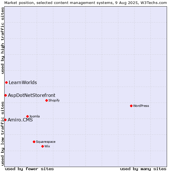 Market position of LearnWorlds vs. AspDotNetStorefront vs. Amiro.CMS