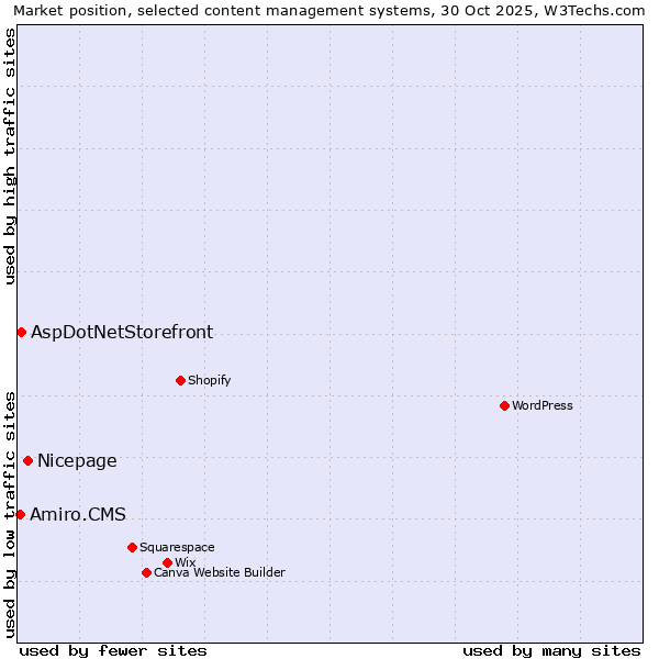 Market position of Nicepage vs. AspDotNetStorefront vs. Amiro.CMS