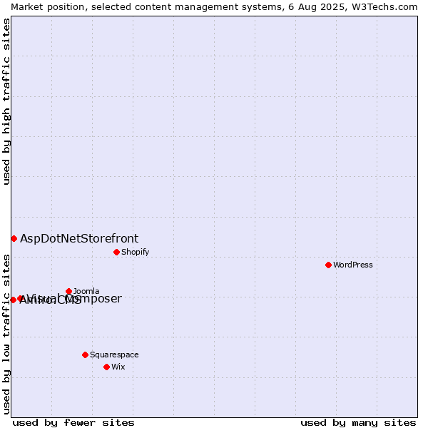 Market position of Visual Composer vs. AspDotNetStorefront vs. Amiro.CMS