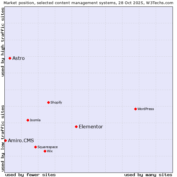 Market position of Elementor vs. Astro vs. Amiro.CMS