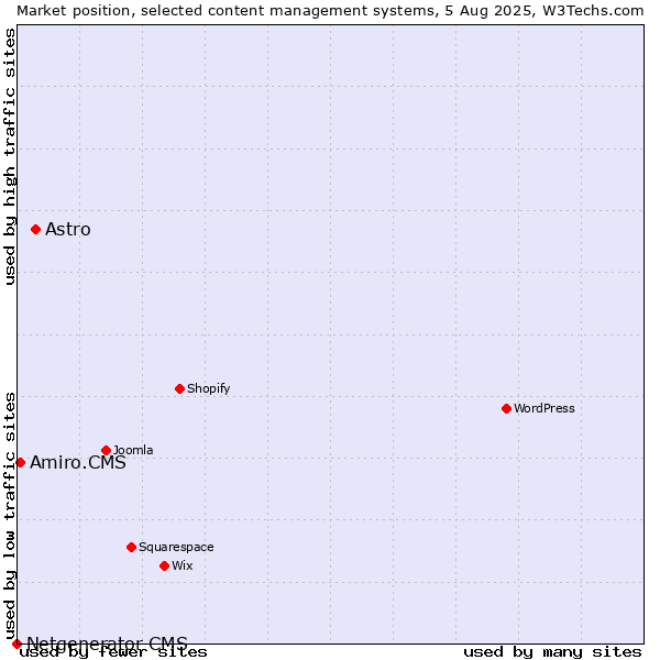 Market position of Astro vs. Amiro.CMS vs. Netgenerator CMS