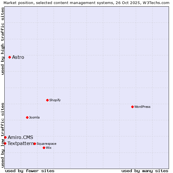 Market position of Astro vs. Amiro.CMS vs. Textpattern