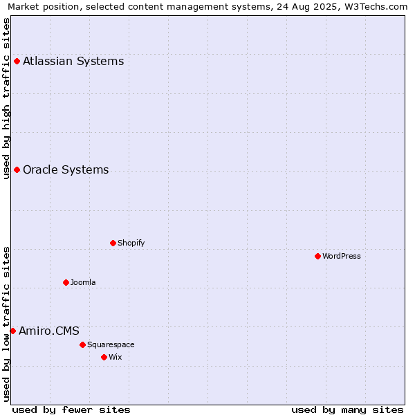 Market position of Oracle Systems vs. Atlassian Systems vs. Amiro.CMS