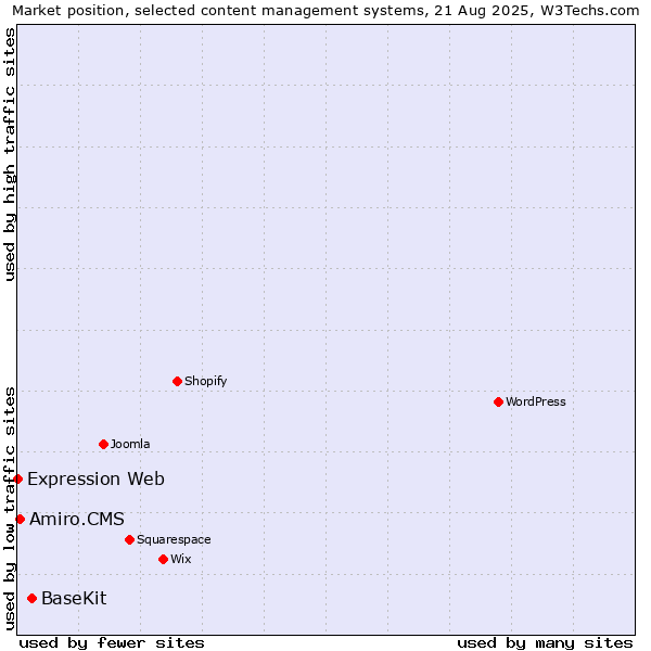 Market position of BaseKit vs. Amiro.CMS vs. Expression Web