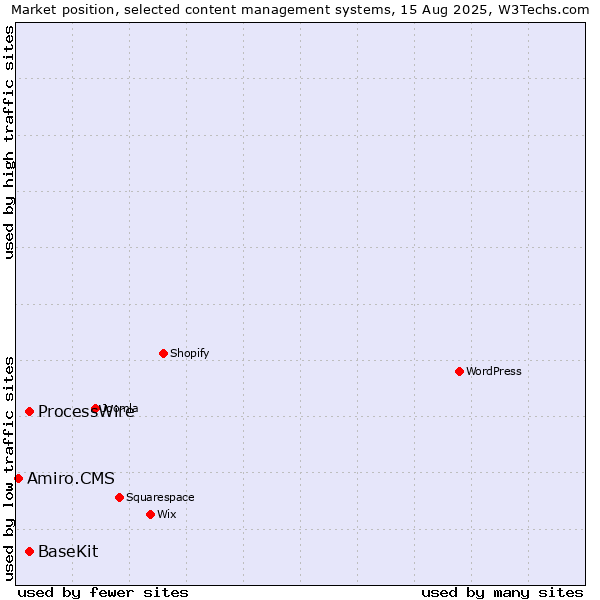 Market position of ProcessWire vs. BaseKit vs. Amiro.CMS