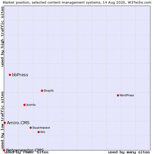Market position of bbPress vs. Amiro.CMS vs. Netgenerator CMS