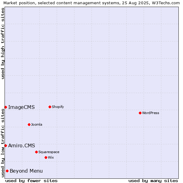 Market position of Beyond Menu vs. Amiro.CMS vs. ImageCMS