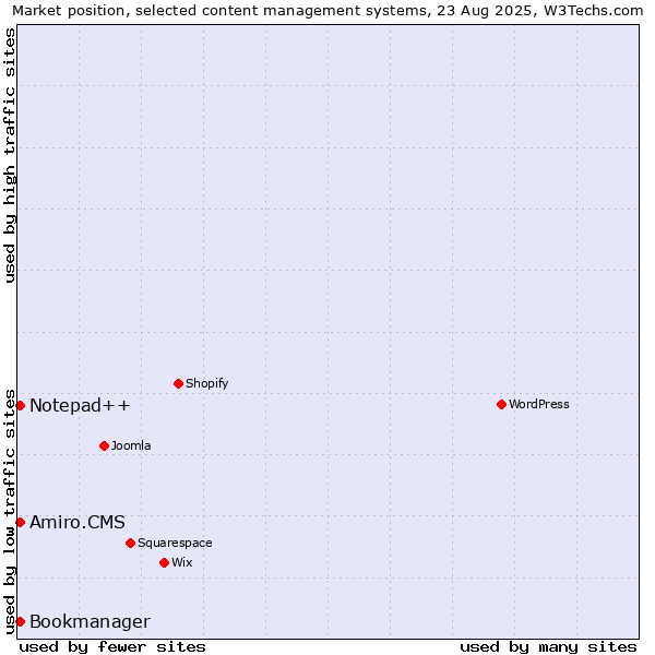 Market position of Notepad++ vs. Bookmanager vs. Amiro.CMS