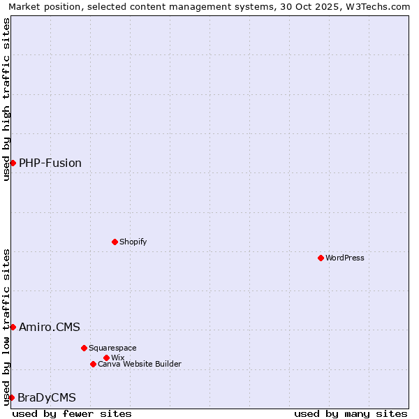 Market position of PHP-Fusion vs. Amiro.CMS vs. BraDyCMS