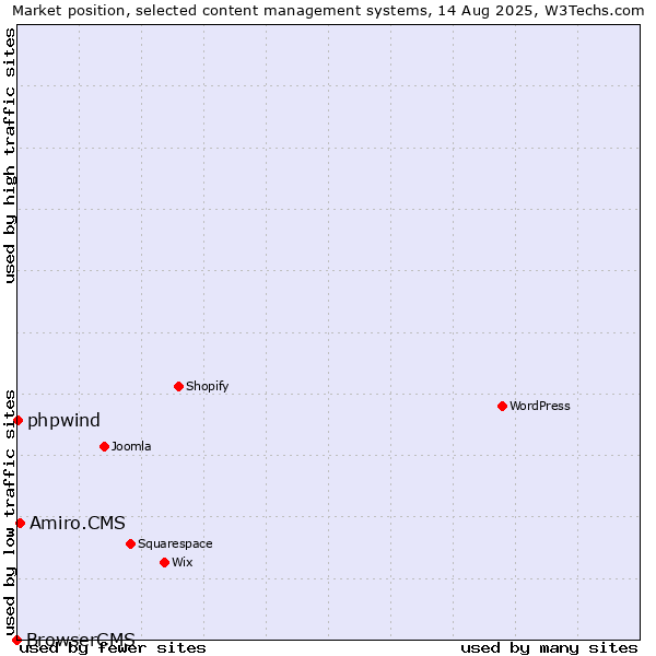 Market position of Amiro.CMS vs. phpwind vs. BrowserCMS