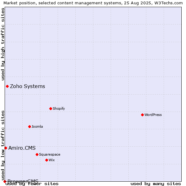 Market position of Zoho Systems vs. Amiro.CMS vs. BrowserCMS