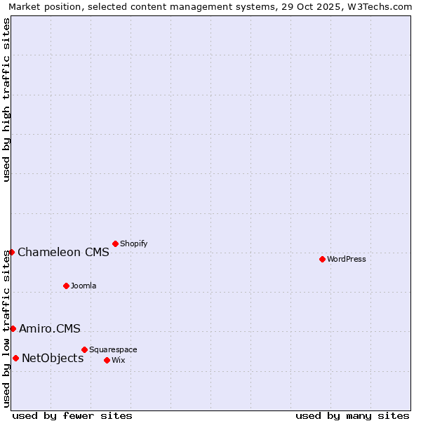 Market position of NetObjects vs. Amiro.CMS vs. Chameleon CMS