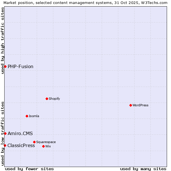 Market position of PHP-Fusion vs. Amiro.CMS vs. ClassicPress