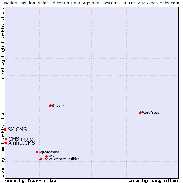 Market position of CMSimple vs. Amiro.CMS vs. SX CMS