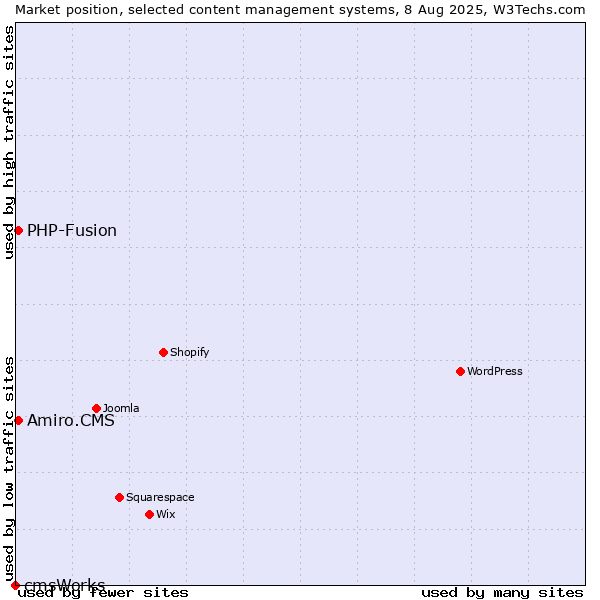 Market position of PHP-Fusion vs. Amiro.CMS vs. cmsWorks