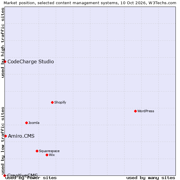 Market position of Amiro.CMS vs. CodeCharge Studio vs. CreativeCMS